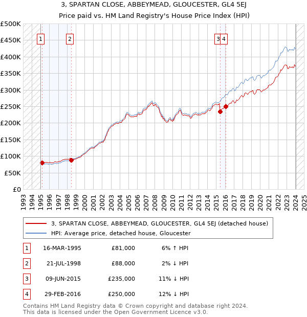 3, SPARTAN CLOSE, ABBEYMEAD, GLOUCESTER, GL4 5EJ: Price paid vs HM Land Registry's House Price Index