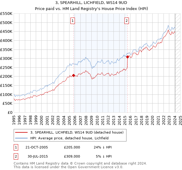 3, SPEARHILL, LICHFIELD, WS14 9UD: Price paid vs HM Land Registry's House Price Index