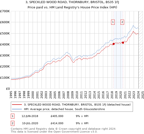 3, SPECKLED WOOD ROAD, THORNBURY, BRISTOL, BS35 1FJ: Price paid vs HM Land Registry's House Price Index