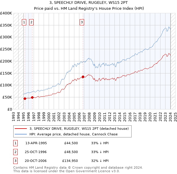 3, SPEECHLY DRIVE, RUGELEY, WS15 2PT: Price paid vs HM Land Registry's House Price Index