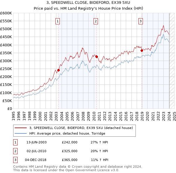 3, SPEEDWELL CLOSE, BIDEFORD, EX39 5XU: Price paid vs HM Land Registry's House Price Index