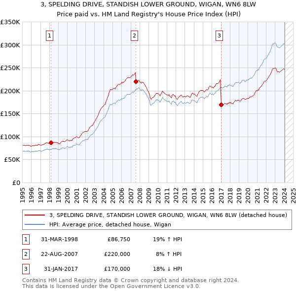 3, SPELDING DRIVE, STANDISH LOWER GROUND, WIGAN, WN6 8LW: Price paid vs HM Land Registry's House Price Index