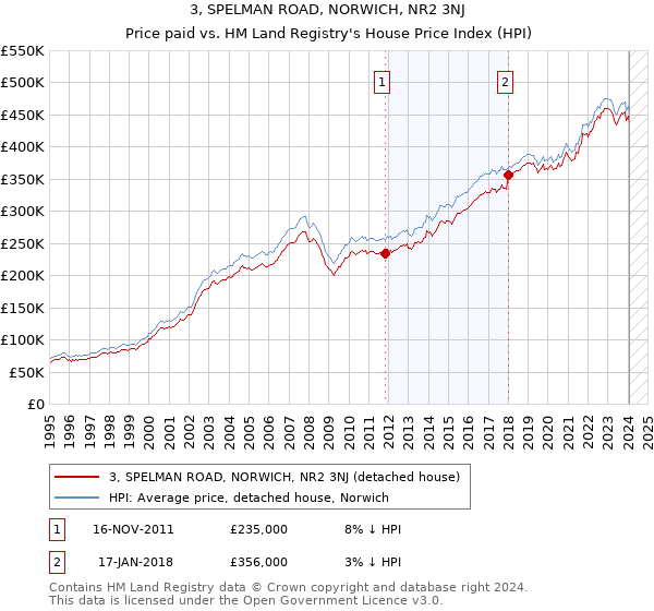 3, SPELMAN ROAD, NORWICH, NR2 3NJ: Price paid vs HM Land Registry's House Price Index
