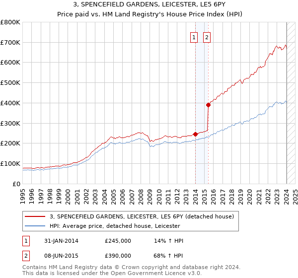 3, SPENCEFIELD GARDENS, LEICESTER, LE5 6PY: Price paid vs HM Land Registry's House Price Index