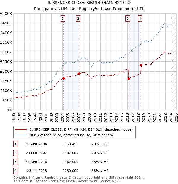 3, SPENCER CLOSE, BIRMINGHAM, B24 0LQ: Price paid vs HM Land Registry's House Price Index