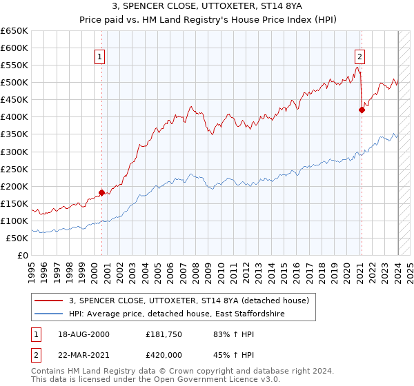 3, SPENCER CLOSE, UTTOXETER, ST14 8YA: Price paid vs HM Land Registry's House Price Index