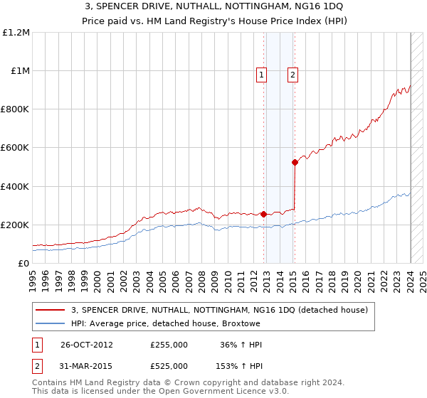 3, SPENCER DRIVE, NUTHALL, NOTTINGHAM, NG16 1DQ: Price paid vs HM Land Registry's House Price Index