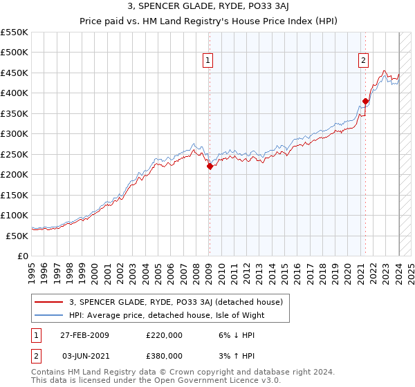 3, SPENCER GLADE, RYDE, PO33 3AJ: Price paid vs HM Land Registry's House Price Index