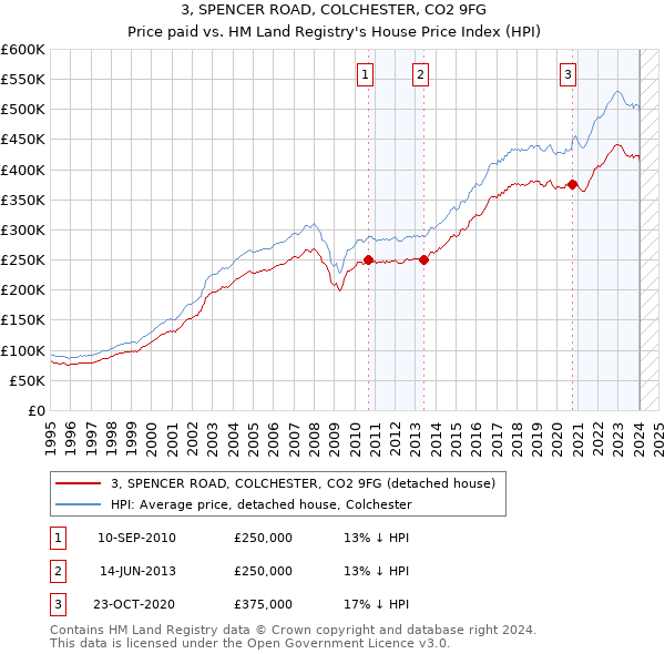 3, SPENCER ROAD, COLCHESTER, CO2 9FG: Price paid vs HM Land Registry's House Price Index