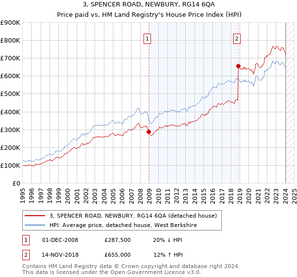 3, SPENCER ROAD, NEWBURY, RG14 6QA: Price paid vs HM Land Registry's House Price Index