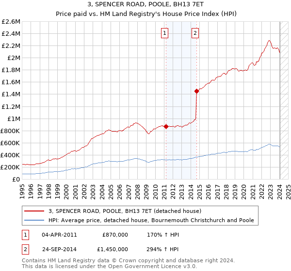 3, SPENCER ROAD, POOLE, BH13 7ET: Price paid vs HM Land Registry's House Price Index
