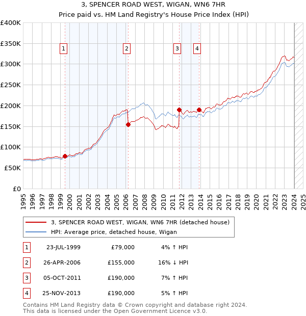 3, SPENCER ROAD WEST, WIGAN, WN6 7HR: Price paid vs HM Land Registry's House Price Index