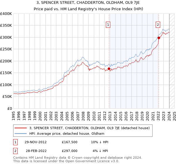 3, SPENCER STREET, CHADDERTON, OLDHAM, OL9 7JE: Price paid vs HM Land Registry's House Price Index