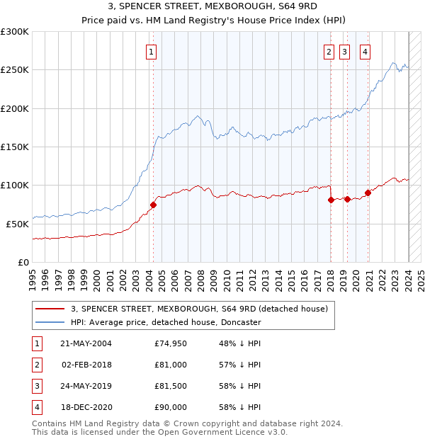 3, SPENCER STREET, MEXBOROUGH, S64 9RD: Price paid vs HM Land Registry's House Price Index