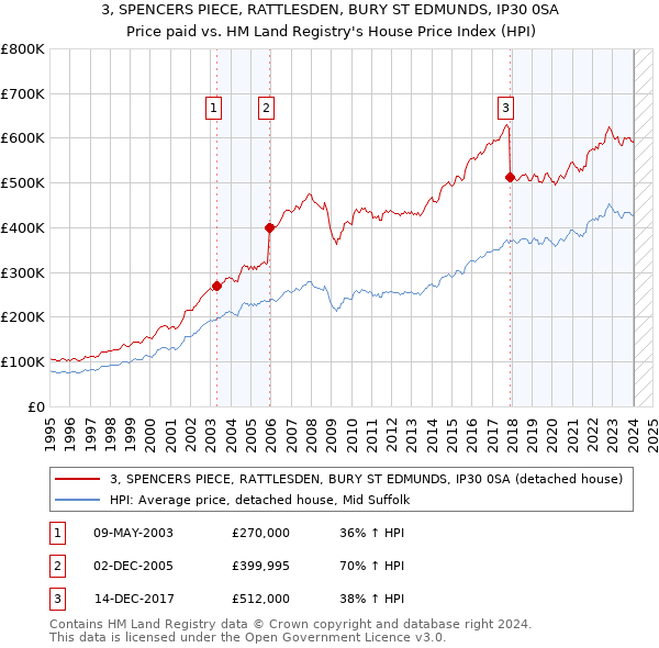 3, SPENCERS PIECE, RATTLESDEN, BURY ST EDMUNDS, IP30 0SA: Price paid vs HM Land Registry's House Price Index