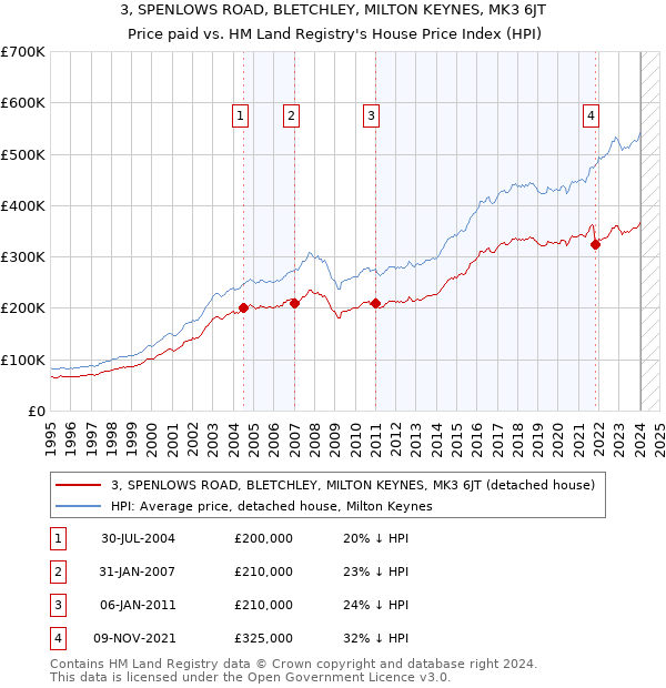 3, SPENLOWS ROAD, BLETCHLEY, MILTON KEYNES, MK3 6JT: Price paid vs HM Land Registry's House Price Index