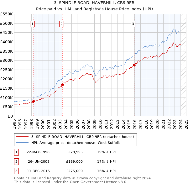 3, SPINDLE ROAD, HAVERHILL, CB9 9ER: Price paid vs HM Land Registry's House Price Index