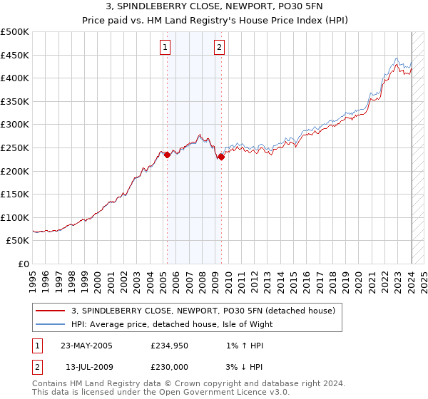 3, SPINDLEBERRY CLOSE, NEWPORT, PO30 5FN: Price paid vs HM Land Registry's House Price Index