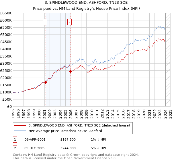 3, SPINDLEWOOD END, ASHFORD, TN23 3QE: Price paid vs HM Land Registry's House Price Index