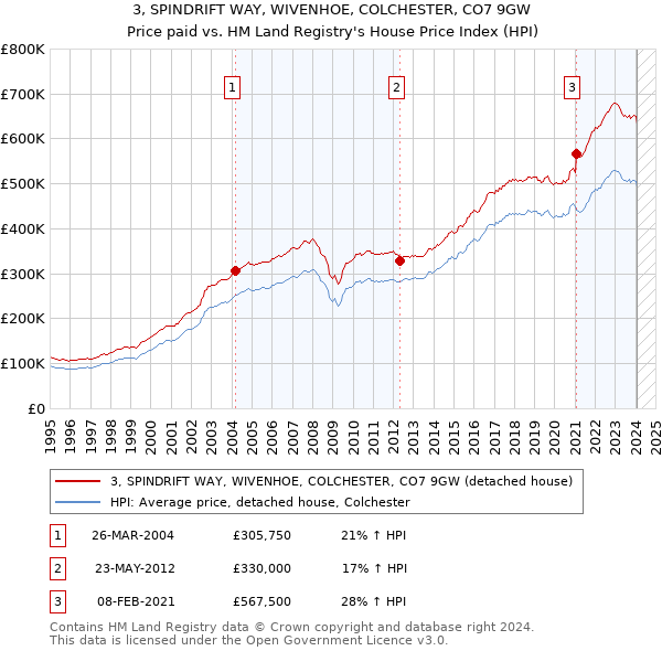 3, SPINDRIFT WAY, WIVENHOE, COLCHESTER, CO7 9GW: Price paid vs HM Land Registry's House Price Index