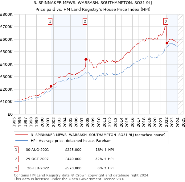 3, SPINNAKER MEWS, WARSASH, SOUTHAMPTON, SO31 9LJ: Price paid vs HM Land Registry's House Price Index