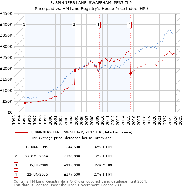 3, SPINNERS LANE, SWAFFHAM, PE37 7LP: Price paid vs HM Land Registry's House Price Index