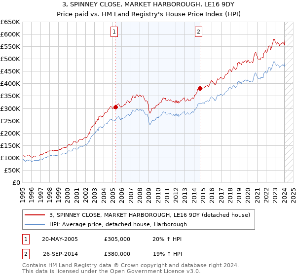 3, SPINNEY CLOSE, MARKET HARBOROUGH, LE16 9DY: Price paid vs HM Land Registry's House Price Index
