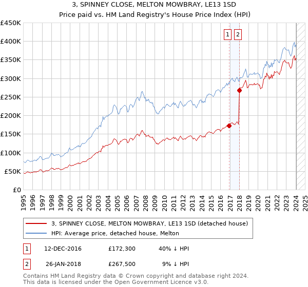 3, SPINNEY CLOSE, MELTON MOWBRAY, LE13 1SD: Price paid vs HM Land Registry's House Price Index