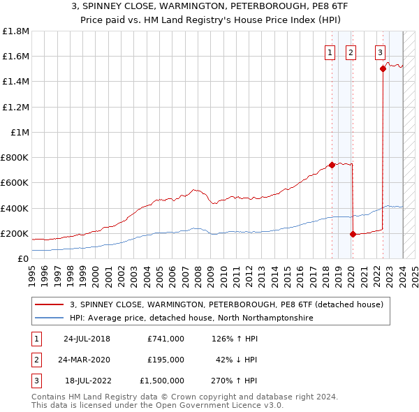 3, SPINNEY CLOSE, WARMINGTON, PETERBOROUGH, PE8 6TF: Price paid vs HM Land Registry's House Price Index