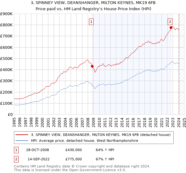 3, SPINNEY VIEW, DEANSHANGER, MILTON KEYNES, MK19 6FB: Price paid vs HM Land Registry's House Price Index
