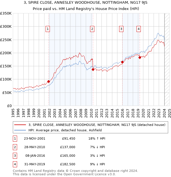3, SPIRE CLOSE, ANNESLEY WOODHOUSE, NOTTINGHAM, NG17 9JS: Price paid vs HM Land Registry's House Price Index