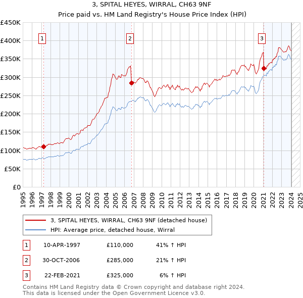 3, SPITAL HEYES, WIRRAL, CH63 9NF: Price paid vs HM Land Registry's House Price Index