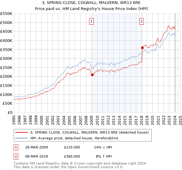 3, SPRING CLOSE, COLWALL, MALVERN, WR13 6RE: Price paid vs HM Land Registry's House Price Index
