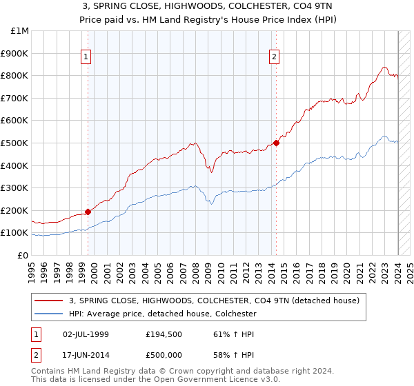 3, SPRING CLOSE, HIGHWOODS, COLCHESTER, CO4 9TN: Price paid vs HM Land Registry's House Price Index
