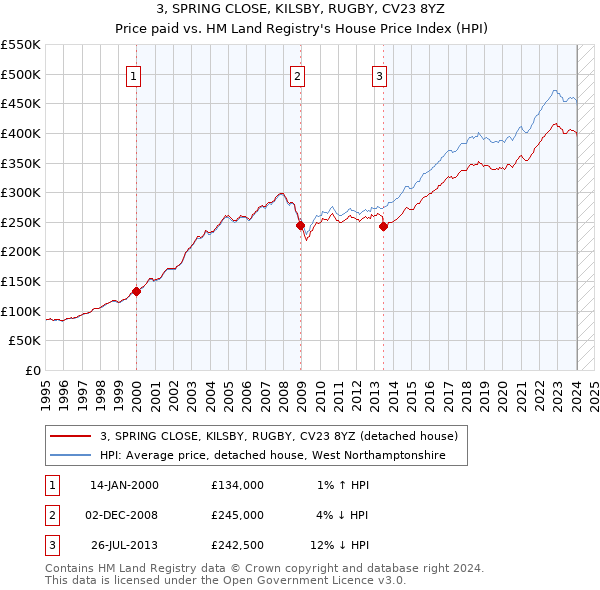 3, SPRING CLOSE, KILSBY, RUGBY, CV23 8YZ: Price paid vs HM Land Registry's House Price Index