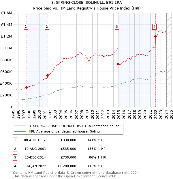 3, SPRING CLOSE, SOLIHULL, B91 1RA: Price paid vs HM Land Registry's House Price Index