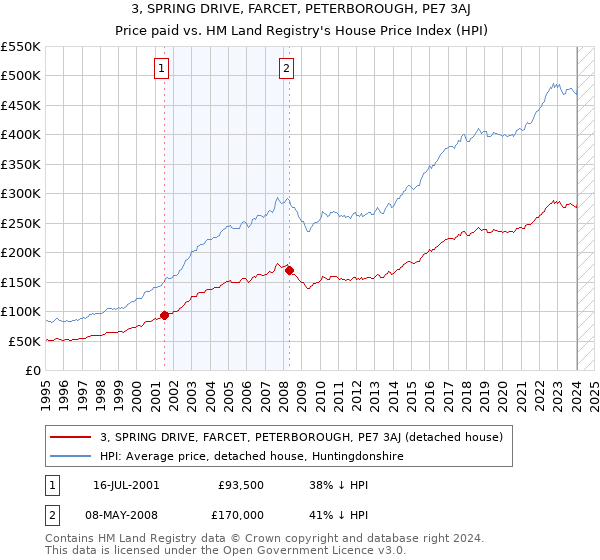 3, SPRING DRIVE, FARCET, PETERBOROUGH, PE7 3AJ: Price paid vs HM Land Registry's House Price Index