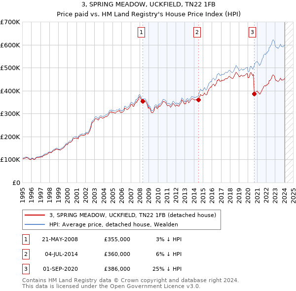 3, SPRING MEADOW, UCKFIELD, TN22 1FB: Price paid vs HM Land Registry's House Price Index