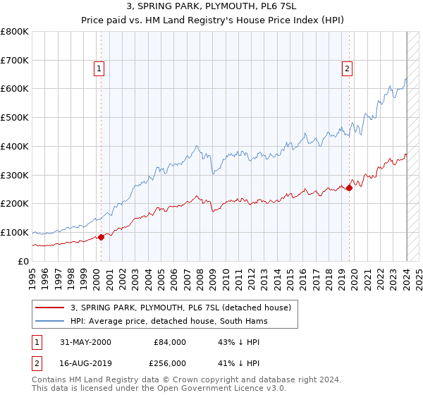 3, SPRING PARK, PLYMOUTH, PL6 7SL: Price paid vs HM Land Registry's House Price Index