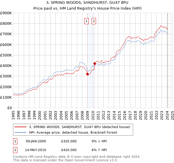 3, SPRING WOODS, SANDHURST, GU47 8PU: Price paid vs HM Land Registry's House Price Index