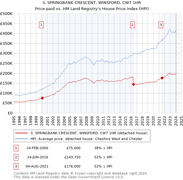 3, SPRINGBANK CRESCENT, WINSFORD, CW7 1HR: Price paid vs HM Land Registry's House Price Index
