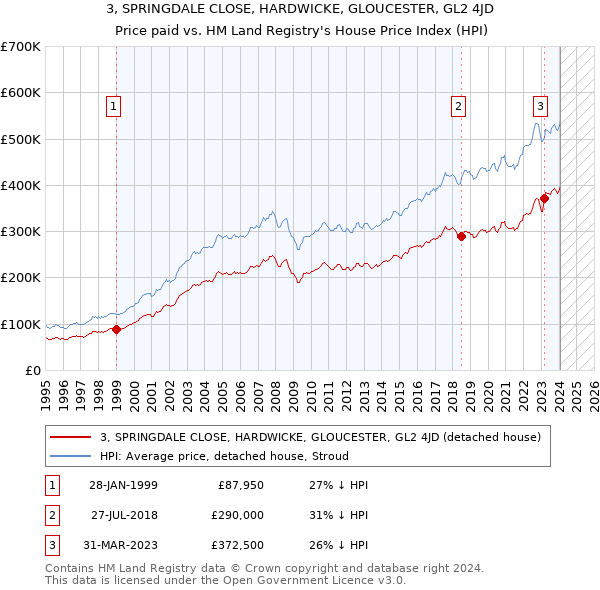 3, SPRINGDALE CLOSE, HARDWICKE, GLOUCESTER, GL2 4JD: Price paid vs HM Land Registry's House Price Index