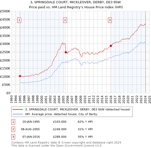 3, SPRINGDALE COURT, MICKLEOVER, DERBY, DE3 9SW: Price paid vs HM Land Registry's House Price Index