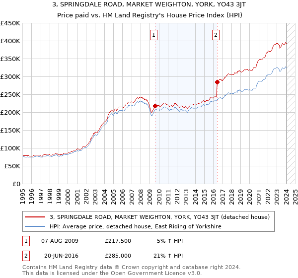 3, SPRINGDALE ROAD, MARKET WEIGHTON, YORK, YO43 3JT: Price paid vs HM Land Registry's House Price Index