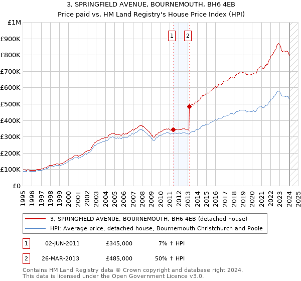 3, SPRINGFIELD AVENUE, BOURNEMOUTH, BH6 4EB: Price paid vs HM Land Registry's House Price Index