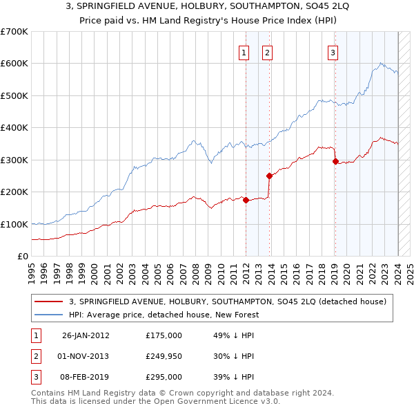 3, SPRINGFIELD AVENUE, HOLBURY, SOUTHAMPTON, SO45 2LQ: Price paid vs HM Land Registry's House Price Index