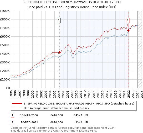 3, SPRINGFIELD CLOSE, BOLNEY, HAYWARDS HEATH, RH17 5PQ: Price paid vs HM Land Registry's House Price Index