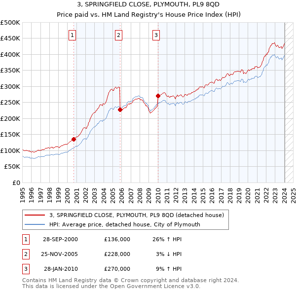 3, SPRINGFIELD CLOSE, PLYMOUTH, PL9 8QD: Price paid vs HM Land Registry's House Price Index