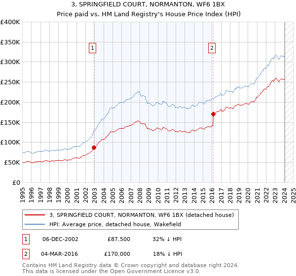 3, SPRINGFIELD COURT, NORMANTON, WF6 1BX: Price paid vs HM Land Registry's House Price Index