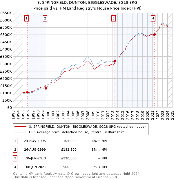 3, SPRINGFIELD, DUNTON, BIGGLESWADE, SG18 8RG: Price paid vs HM Land Registry's House Price Index